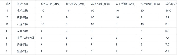 2026香港保险传承力TOP7排名：7大头部保司深度测评