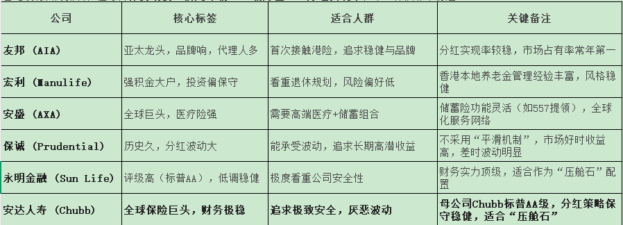 香港保险公司推荐：2026 主流梯队与投保参考