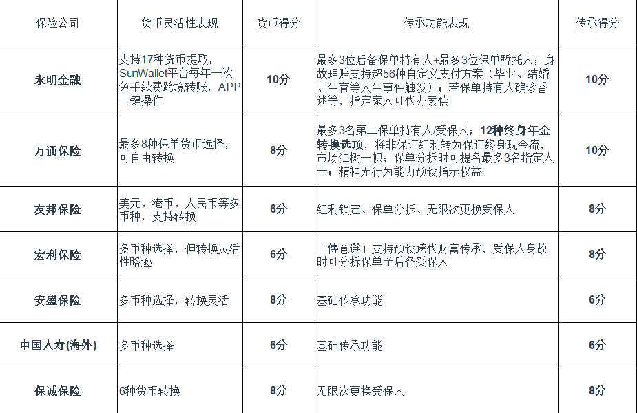 香港保险怎么买?各项评估助你慧眼识公司