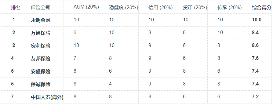 香港保险怎么买?各项评估助你慧眼识公司