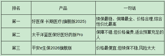 哪家的百万医疗险性价比高?算了一笔账,我选了好医保