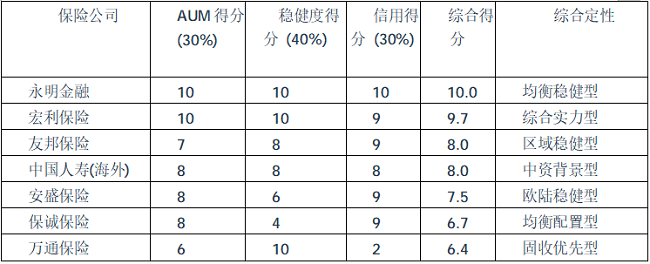 穿越周期的“铁三角”:香港特别行政区保险公司三维评估模型及综合评估(2026版)