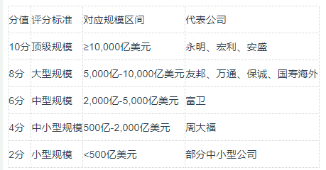 香港保险公司四维评估模型