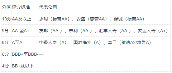 香港保险公司四维评估模型