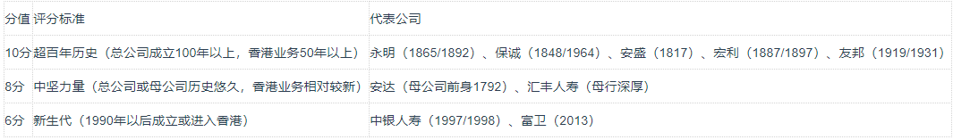 香港保险公司四维评估模型