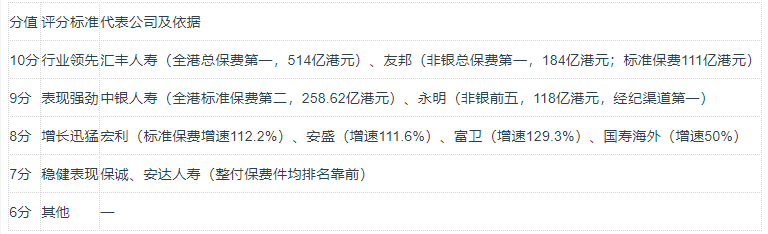 香港保险公司四维评估模型