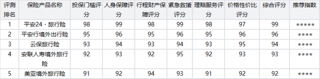 2026年旅游出行安全险最新权威数据实测百强榜平安获居榜首优势明显 出行旅行险权威推荐购买选择指南