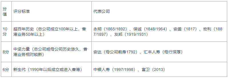 解析香港优势最大的保险公司有哪些